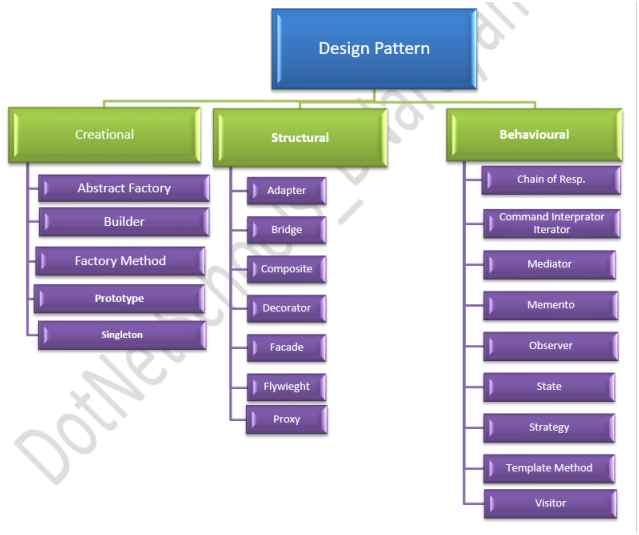 Design Pattern